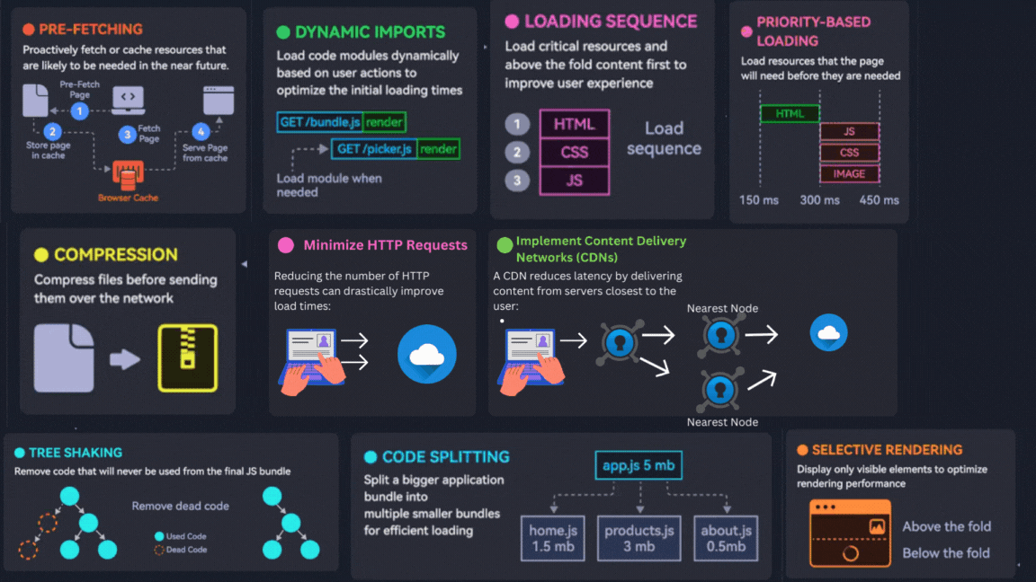 Performance Techniques
